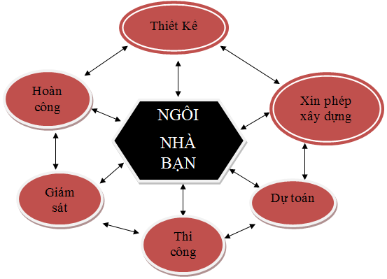 Kinh nghiệm xây dựng biệt thự được các nhà thiết kế hàng đầu khuyên làm